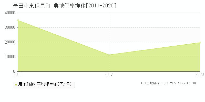 豊田市東保見町の農地価格推移グラフ 