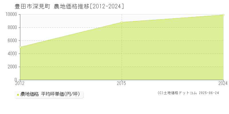 深見町(豊田市)の農地価格推移グラフ(坪単価)[2012-2024年]