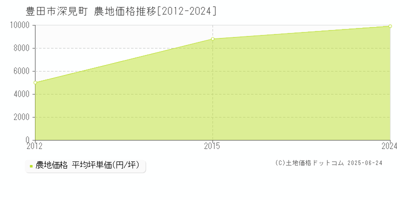 豊田市深見町の農地価格推移グラフ 