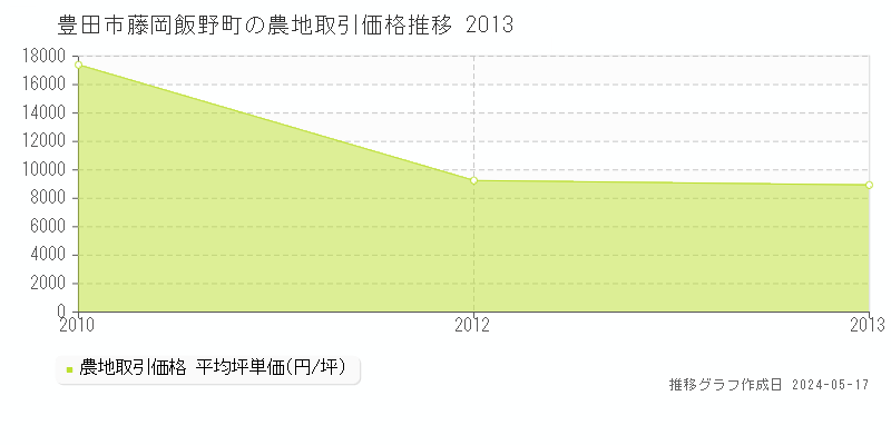 豊田市藤岡飯野町の農地価格推移グラフ 