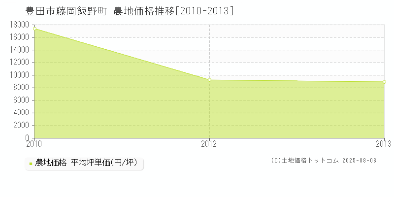 藤岡飯野町(豊田市)の農地価格推移グラフ(坪単価)[2010-2013年]