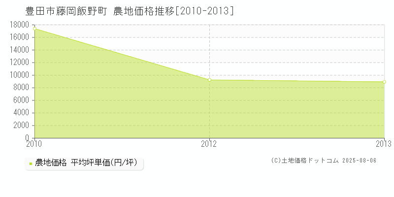 豊田市藤岡飯野町の農地価格推移グラフ 