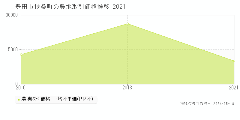 豊田市扶桑町の農地価格推移グラフ 