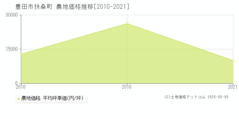 扶桑町(豊田市)の農地価格推移グラフ(坪単価)[2010-2021年]