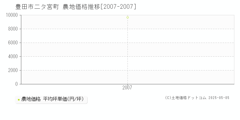 二タ宮町(豊田市)の農地価格推移グラフ(坪単価)[2007-2007年]