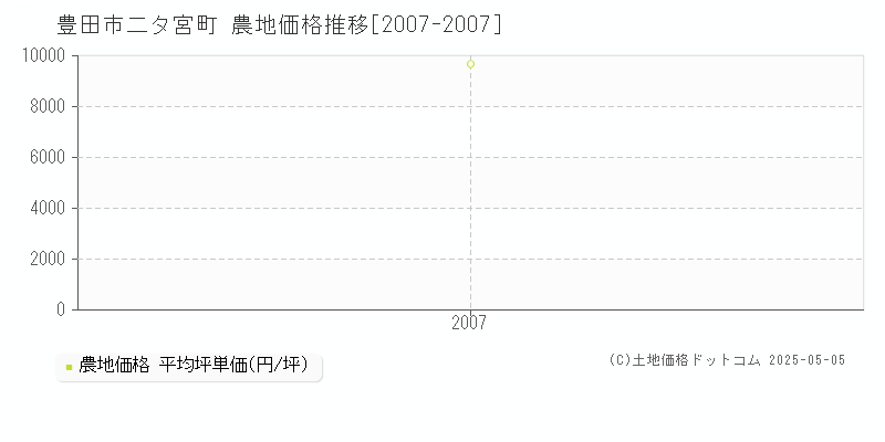 豊田市二タ宮町の農地価格推移グラフ 