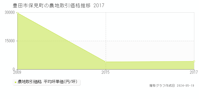 豊田市保見町の農地取引価格推移グラフ 