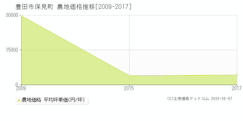 保見町(豊田市)の農地価格推移グラフ(坪単価)[2009-2017年]