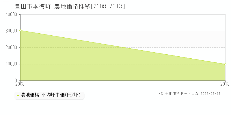 本徳町(豊田市)の農地価格推移グラフ(坪単価)[2008-2013年]