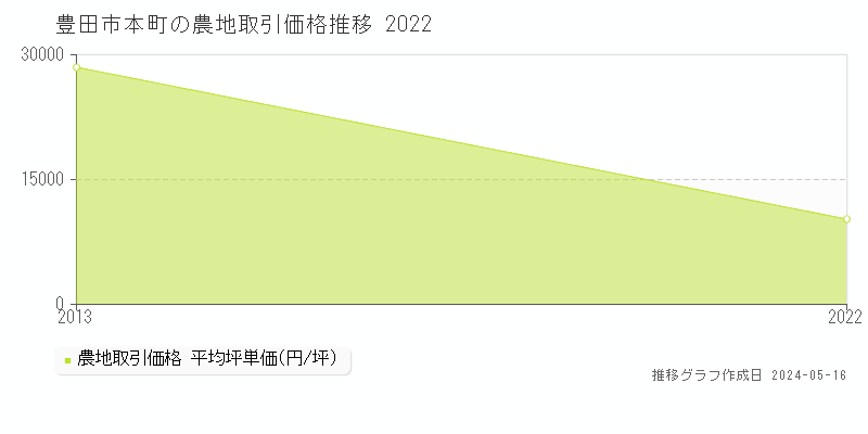 豊田市本町の農地価格推移グラフ 