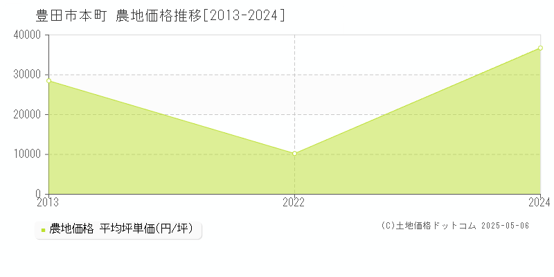 本町(豊田市)の農地価格推移グラフ(坪単価)[2013-2024年]