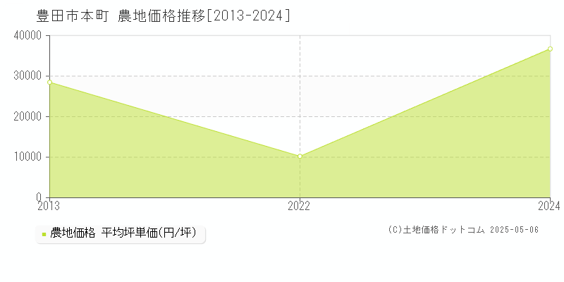 豊田市本町の農地価格推移グラフ 