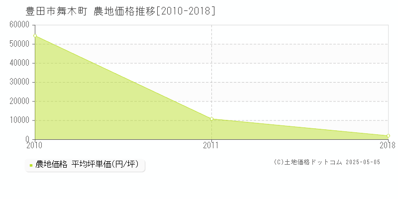 舞木町(豊田市)の農地価格推移グラフ(坪単価)[2010-2018年]