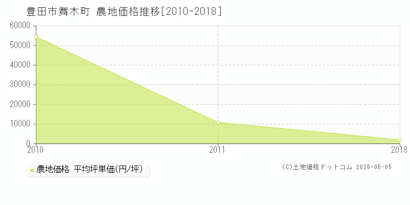 豊田市舞木町の農地価格推移グラフ 