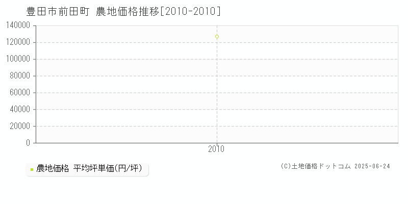 前田町(豊田市)の農地価格推移グラフ(坪単価)[2010-2010年]