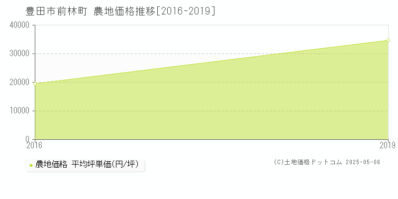 前林町(豊田市)の農地価格推移グラフ(坪単価)[2016-2019年]