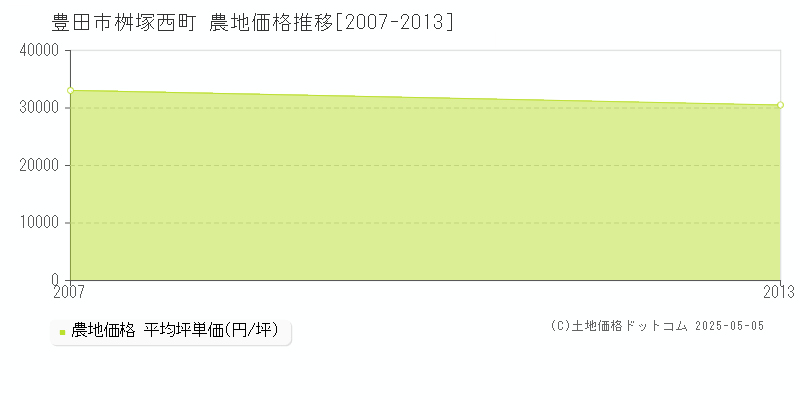 桝塚西町(豊田市)の農地価格推移グラフ(坪単価)[2007-2013年]