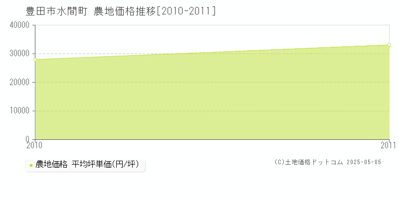 水間町(豊田市)の農地価格推移グラフ(坪単価)[2010-2011年]