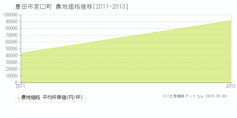 宮口町(豊田市)の農地価格推移グラフ(坪単価)[2011-2013年]