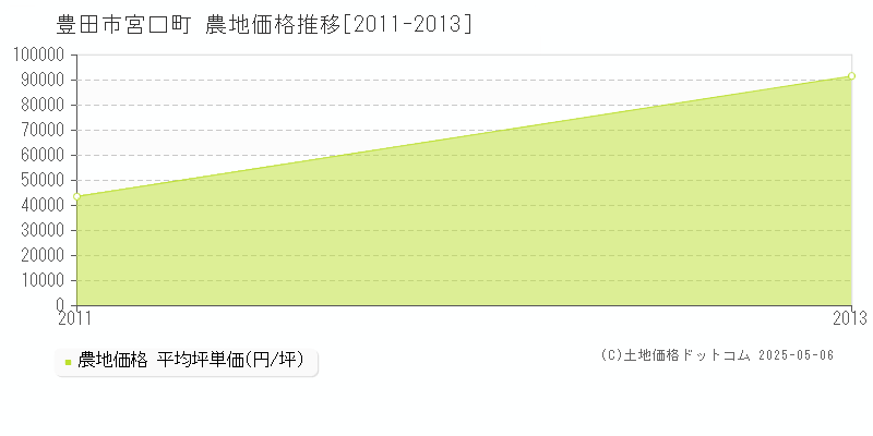 豊田市宮口町の農地価格推移グラフ 