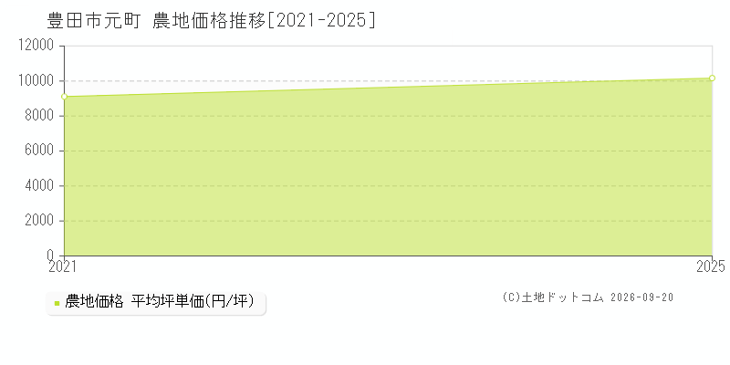 豊田市元町の農地価格推移グラフ(坪単価)[2021-2025年]