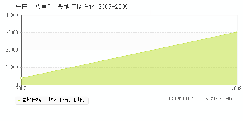 八草町(豊田市)の農地価格推移グラフ(坪単価)[2007-2009年]