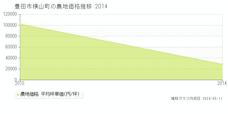 豊田市横山町の農地価格推移グラフ 