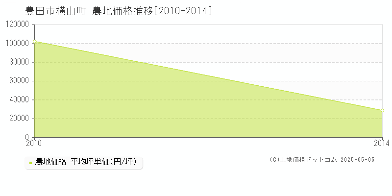 横山町(豊田市)の農地価格推移グラフ(坪単価)[2010-2014年]