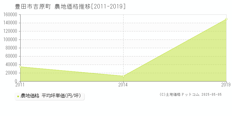 吉原町(豊田市)の農地価格推移グラフ(坪単価)[2011-2019年]