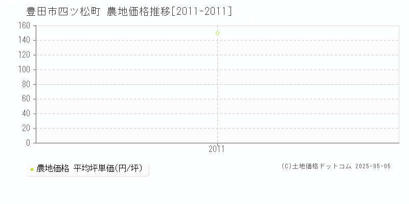 四ツ松町(豊田市)の農地価格推移グラフ(坪単価)[2011-2011年]