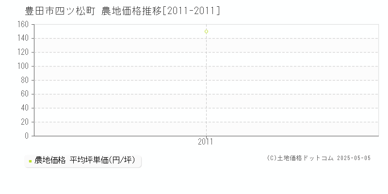 豊田市四ツ松町の農地価格推移グラフ 