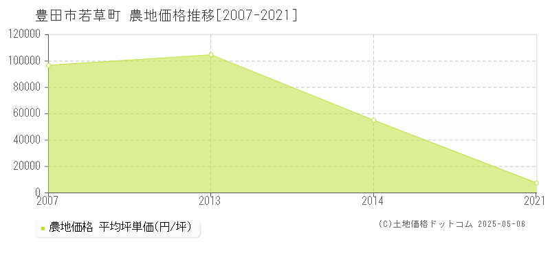 若草町(豊田市)の農地価格推移グラフ(坪単価)[2007-2021年]