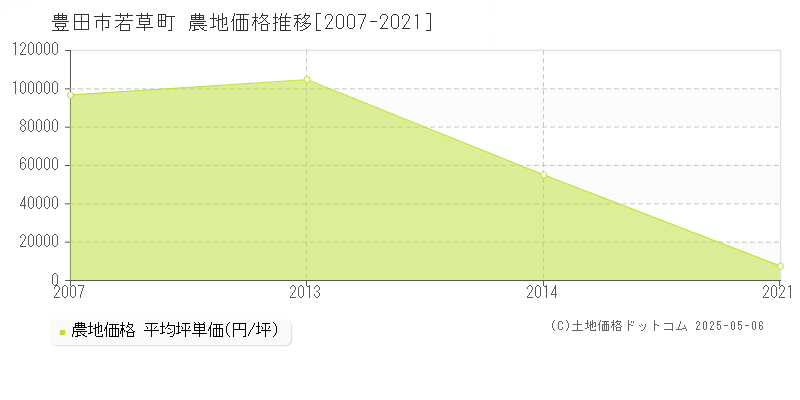 豊田市若草町の農地価格推移グラフ 