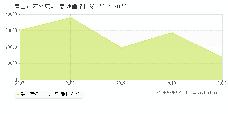 若林東町(豊田市)の農地価格推移グラフ(坪単価)[2007-2020年]