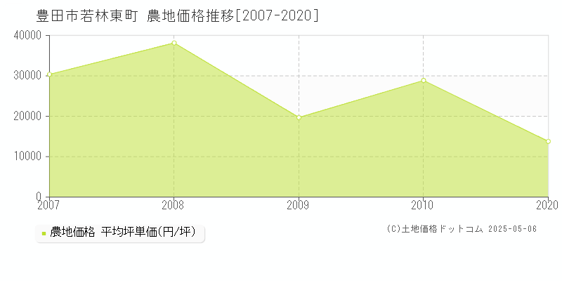 豊田市若林東町の農地取引事例推移グラフ 