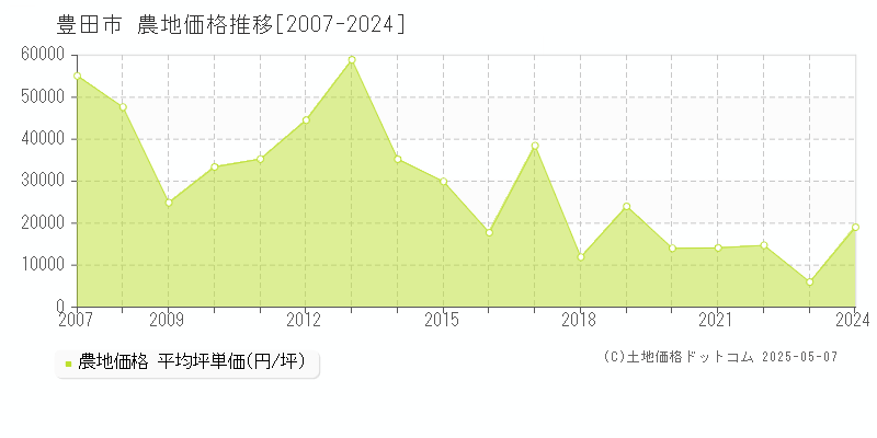 豊田市(愛知県)の農地価格推移グラフ(坪単価)[2007-2024年]