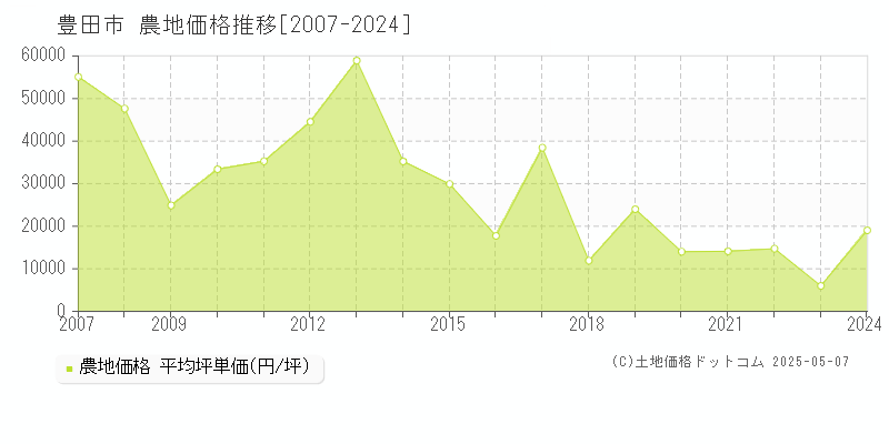 豊田市の農地価格推移グラフ 