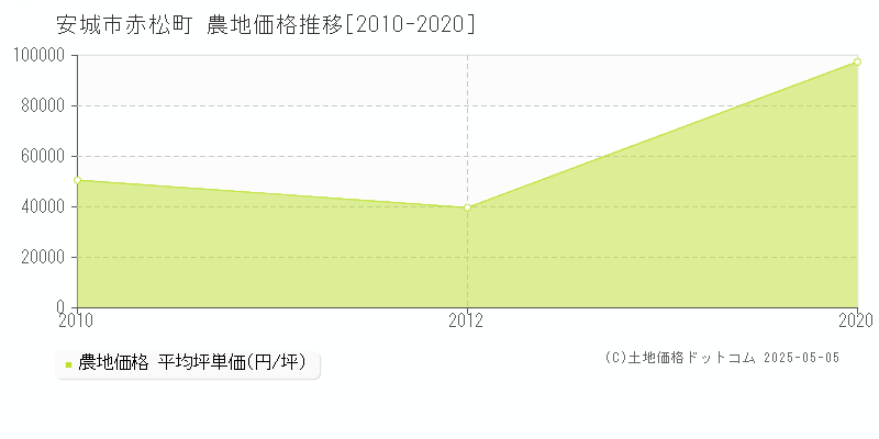 赤松町(安城市)の農地価格推移グラフ(坪単価)[2010-2020年]