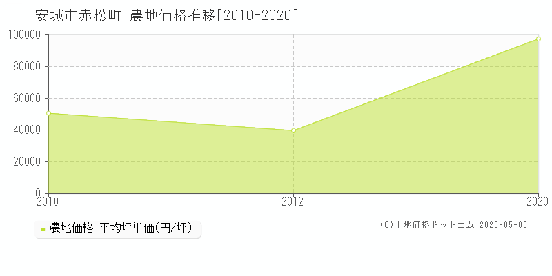 安城市赤松町の農地価格推移グラフ 