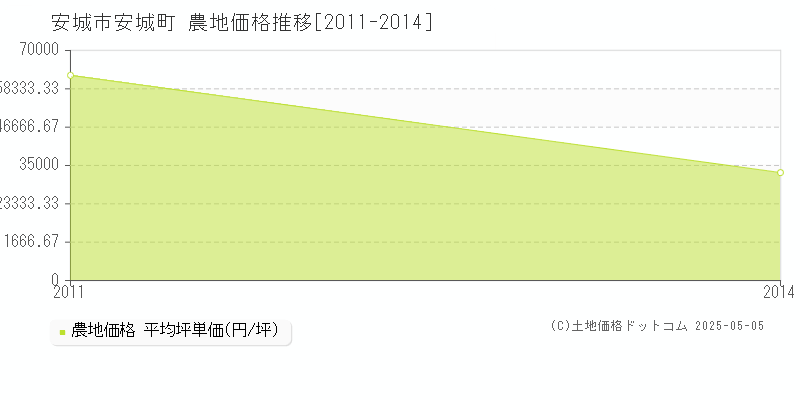 安城町(安城市)の農地価格推移グラフ(坪単価)[2011-2014年]