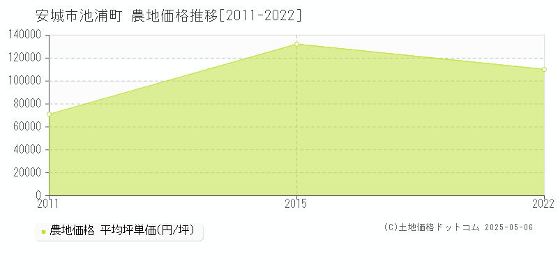 池浦町(安城市)の農地価格推移グラフ(坪単価)[2011-2022年]
