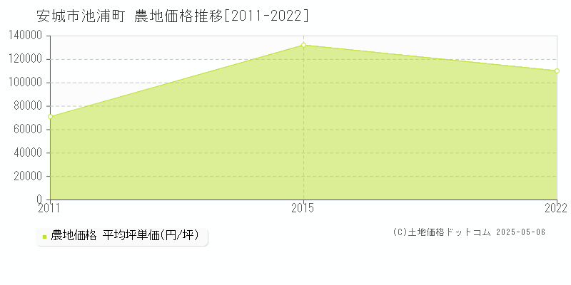 安城市池浦町の農地価格推移グラフ 