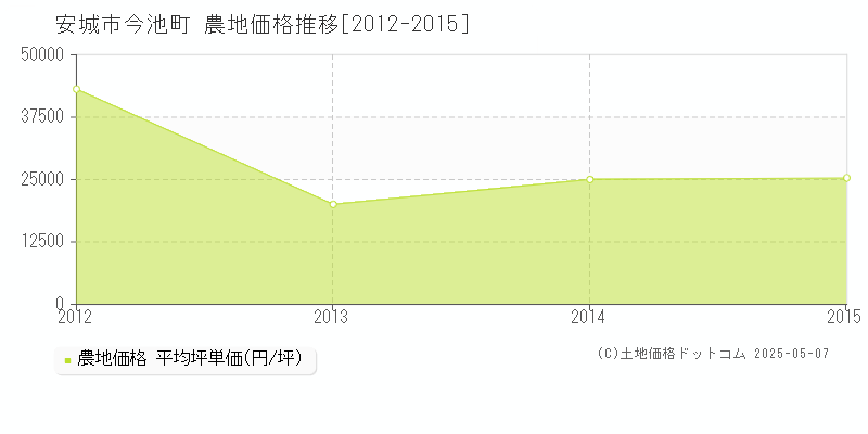 今池町(安城市)の農地価格推移グラフ(坪単価)[2012-2015年]