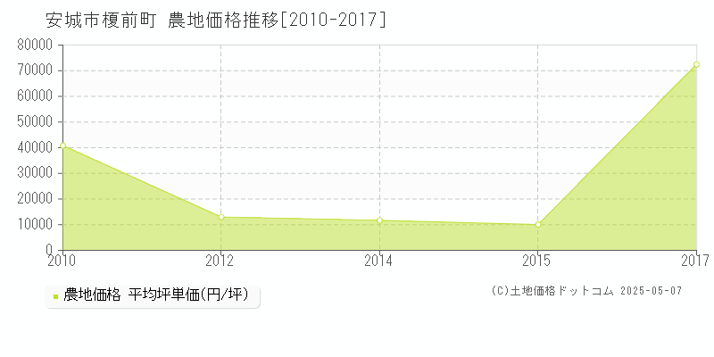 安城市榎前町の農地価格推移グラフ 