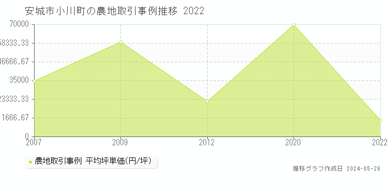 安城市小川町の農地価格推移グラフ 