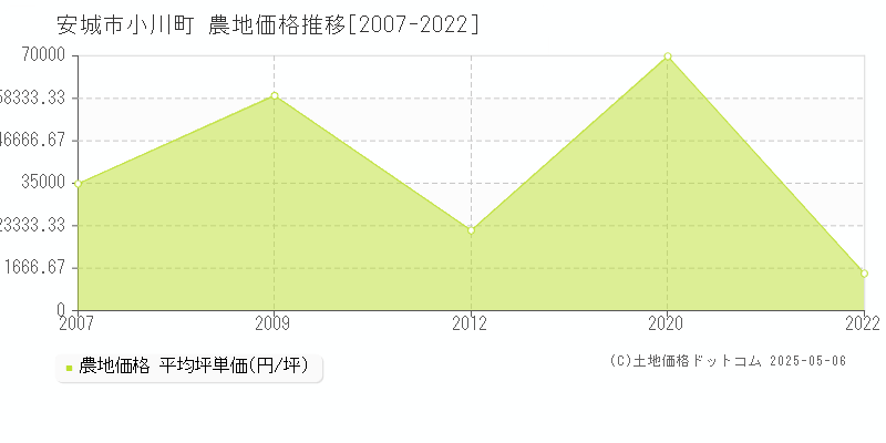 小川町(安城市)の農地価格推移グラフ(坪単価)[2007-2022年]