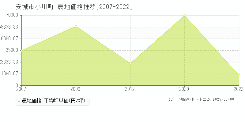 安城市小川町の農地価格推移グラフ 