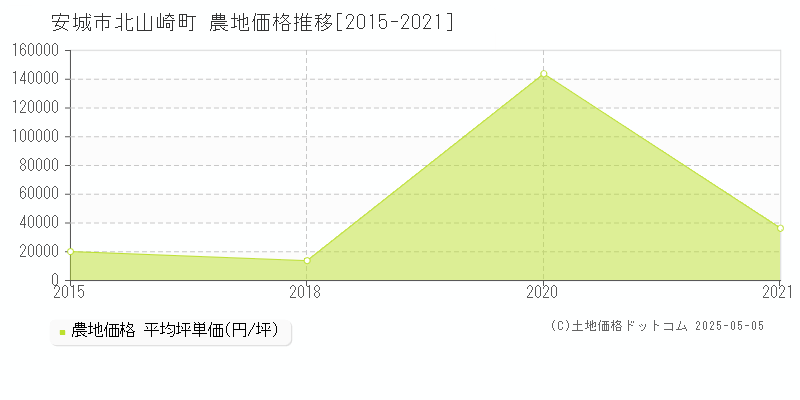 北山崎町(安城市)の農地価格推移グラフ(坪単価)[2015-2021年]