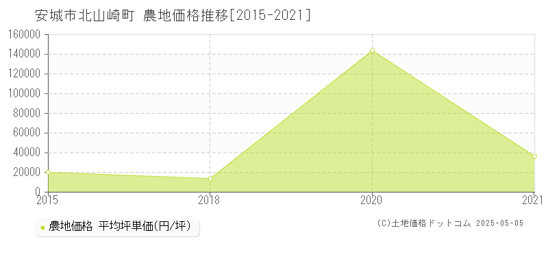 安城市北山崎町の農地価格推移グラフ 