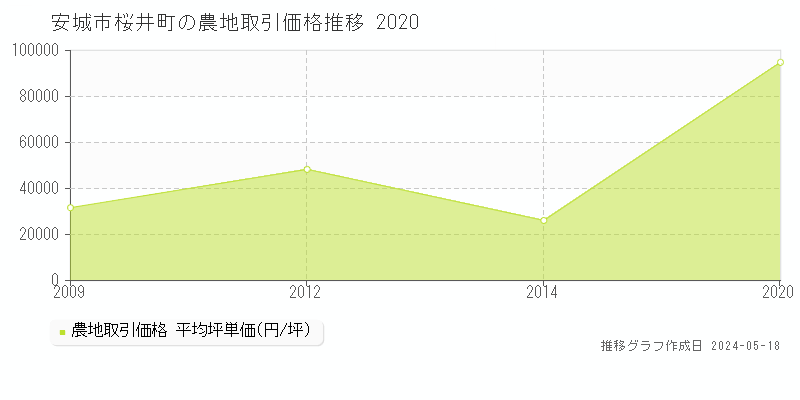 安城市桜井町の農地価格推移グラフ 